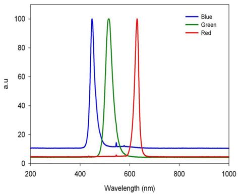 Peak wavelengths are: blue- 440 nm; green- 500 nm; red- 625 nm ...