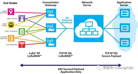 分享 | LoRaWAN网络架构-千家智慧城市网