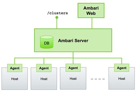 Understanding Ambari architecture