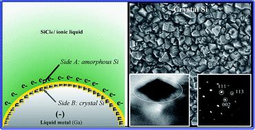 Electrodeposition of crystalline silicon directly from silicon ...