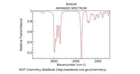 Solved Below you will find an IR spectrum of butanal. On the | Chegg.com