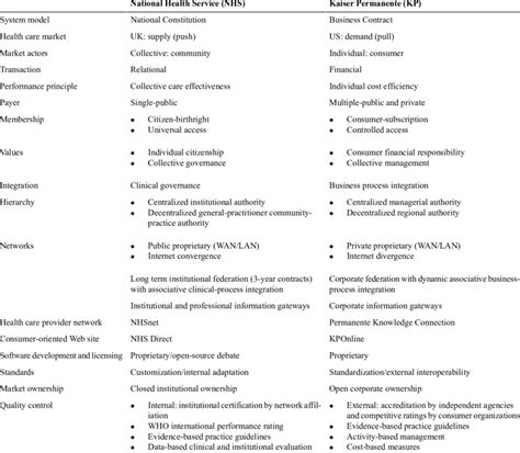 A comparison of health care system models | Download Table