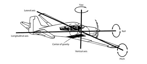 Aircraft Performance: Airplane Stability (Sability, part 1) – Learn to Fly Blog - ASA (Aviation ...