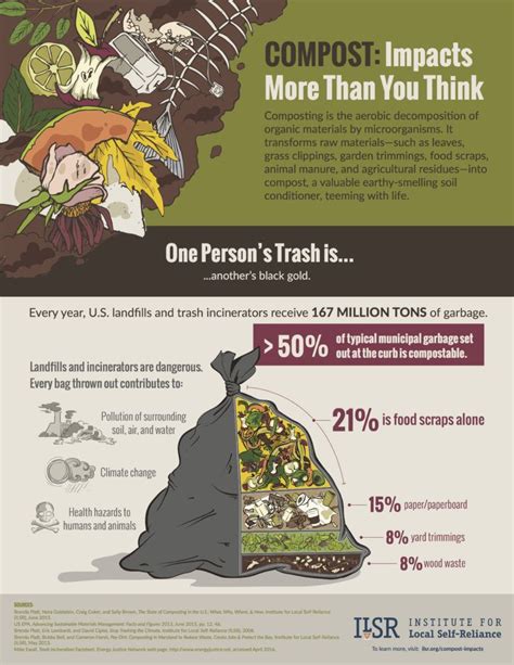 2016 World Soil Day: Benefits of Composting Infographic Posters ...