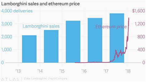 As Ethereum's price has soared, so have Lamborghini sales — Quartz