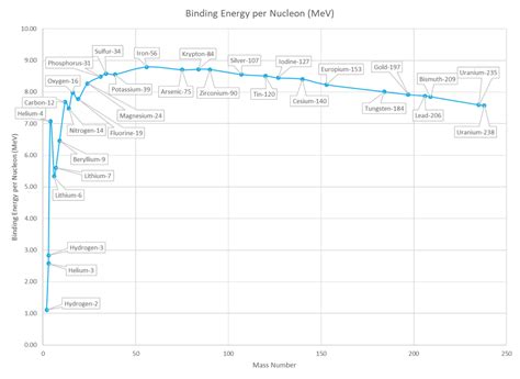 Binding Energy per Nucleon