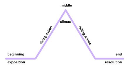 Story Arc | Definition, Components & Examples - Lesson | Study.com