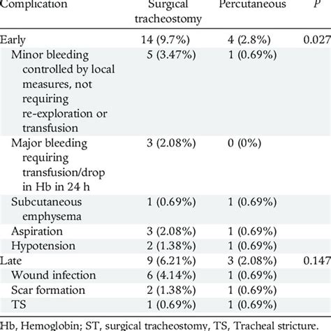 Tracheostomy complications and frequency | Download Scientific Diagram