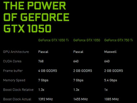 Geforce Gtx 1050 Ti Vs Gtx 1050, NVIDIA's Newly-Launched $150 GeForce ...