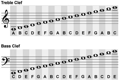 Understanding sheet music | Piano music, Piano music lessons, Reading ...