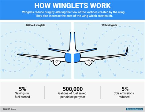 There's a simple reason why planes have winglets - TechKee