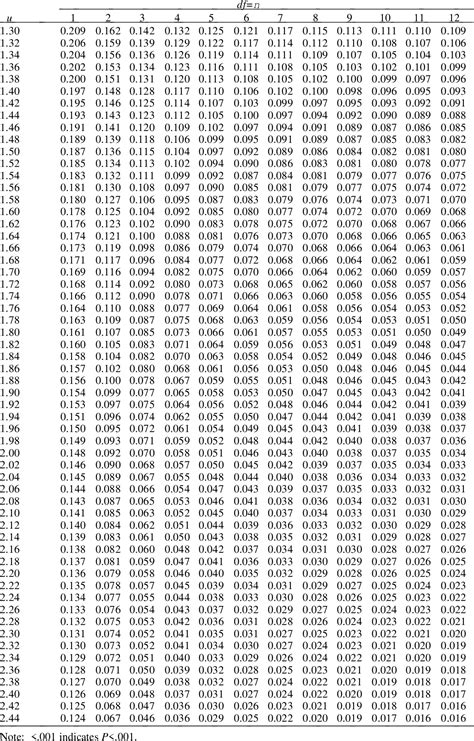 The Chi-square Distribution Table Pdf - LynneKraus