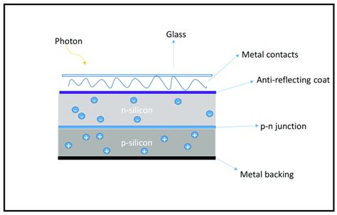 Schematic structure of typical a silicon solar cell [28]. | Download ...