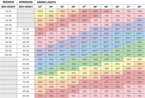 Arrow Selection Chart For Compound Bows