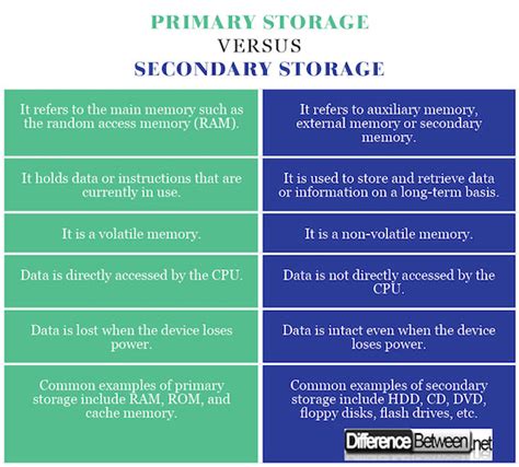 Difference between Primary Storage and Secondary Storage | Difference ...