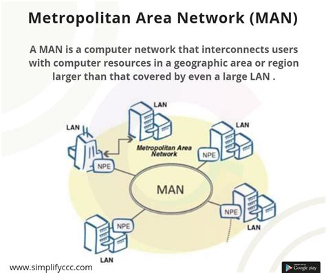 Metropolitan Area Network Topology