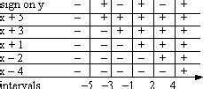 inequality - How does one construct a 'sign chart' when solving ...