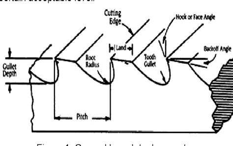 [PDF] OPTIMIZATION OF BROACHING TOOL DESIGN | Semantic Scholar