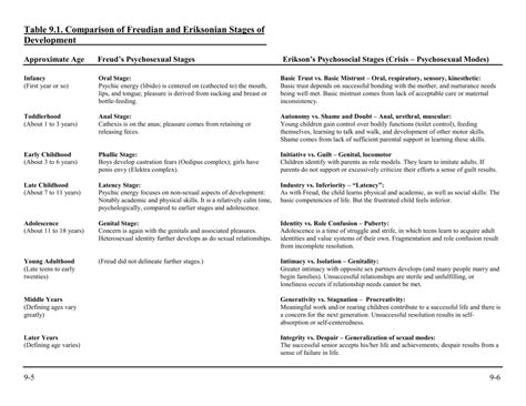 Sigmund Freud Stages Of Development Chart: A Visual Reference of Charts | Chart Master