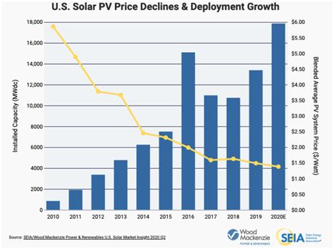 Understanding Solar Industry Trends in 2020 | Cedar Creek Energy