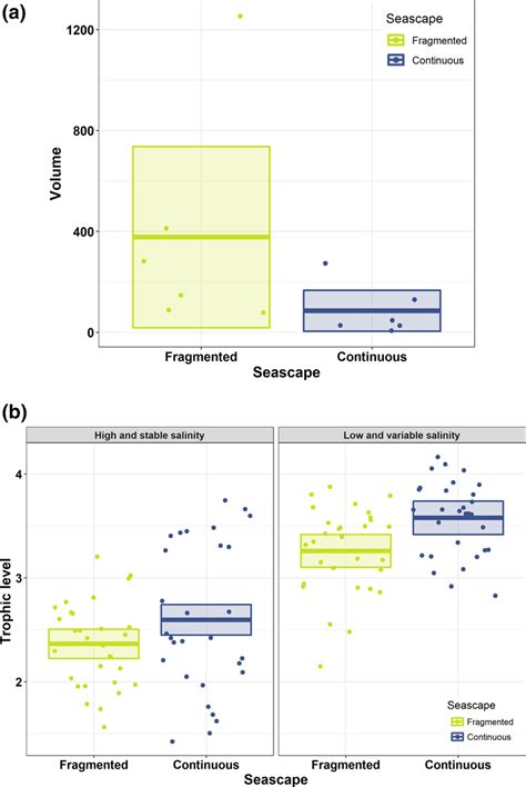 Pinfish (a) trophic niche size and (b) trophic level across seascape... | Download Scientific ...