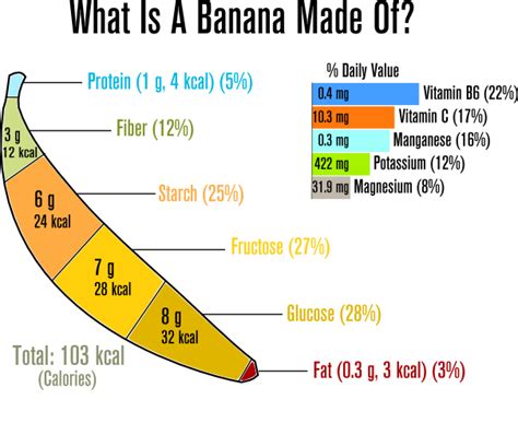 Banana Healthy Nutrition Facts ~ FruitHealthGuide