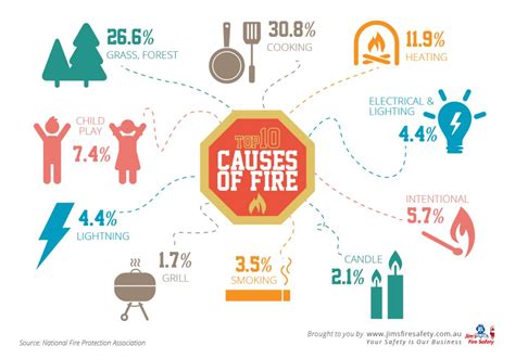 Infographic: Top 10 Causes of Fire - Jim's Test & Tag