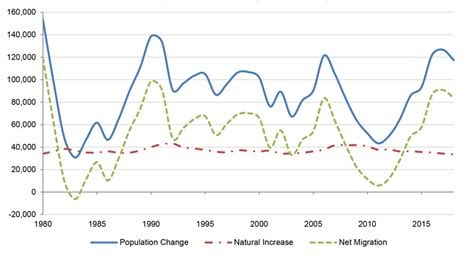 Strong population growth in Washington continues | Office of Financial ...