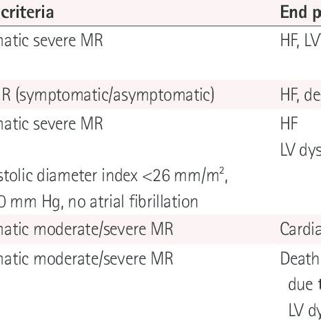 Role of brain natriuretic peptide levels in decision making for... | Download Table