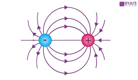 Magnetic Field - Definition, Formula, Measurement, Units, Magnetic Force