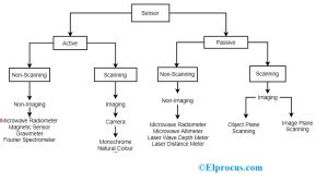 types of distance measurement sensors