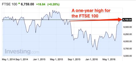 The FTSE 100 just jumped to its highest level in more than a year - Business Insider