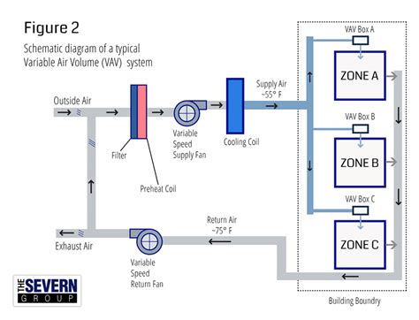 CAV vs VAV HVAC Systems - The Severn Group