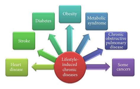 Chronic Diseases - Functional Medical Corporation