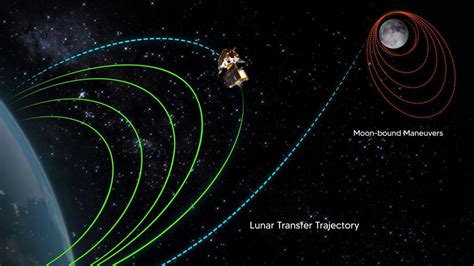 Final orbit-raising manoeuvre of Chandrayaan-3 completed - The Hindu