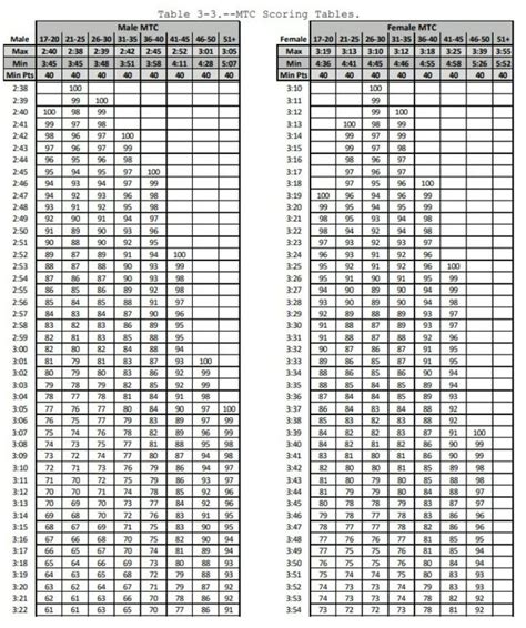 CFT MTC Scores | Marine corps jobs, Marine corps, Marine