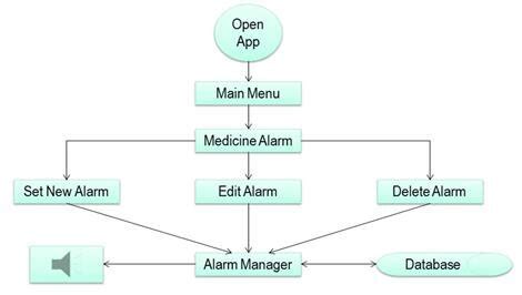 System diagram of medicine alarm | Download Scientific Diagram