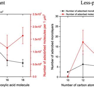 Number of adsorbed molecules and corresponding adsorbed monolayers for... | Download Scientific ...