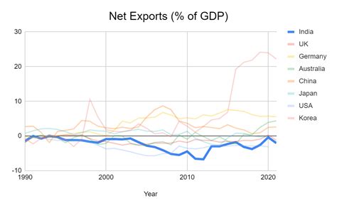 How Has the Indian Economy Done Vis-à-vis Other Nations Over the Past ...