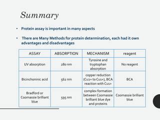 Spectrophotometric methods for determoination of Proteins | PPT | Free ...