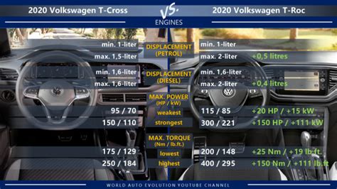 Volkswagen T-Cross vs T-Roc (2020) - what are the differences?