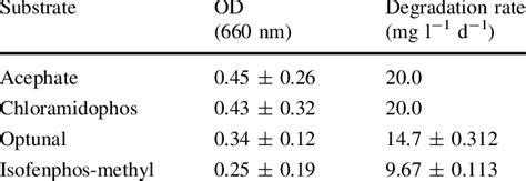 Degradation of some organophosphates pesticides (100 mg l -1 ) by... | Download Table