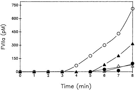 Tissue factor pathway to thrombin initiated by 1.25 pM TF: generation ...