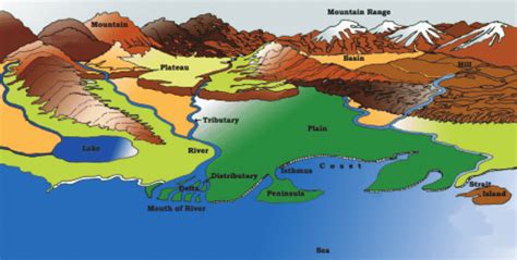 Major Landforms of the Earth: Class 6-Chapter 6 - Sandarbha