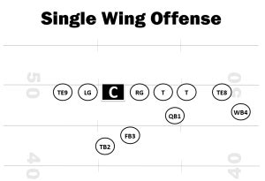 Single Wing Youth Offense Formation Top 10 Proven Best FB