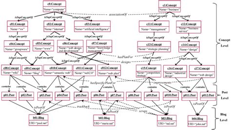 Example of an ontology-based semantic blog model | Download Scientific Diagram