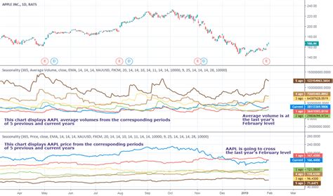 Seasonality — Trend Analysis — Indicators and Signals — TradingView