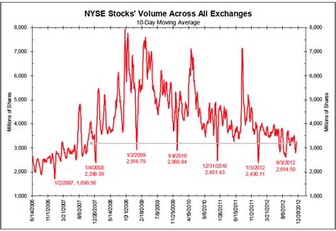 Chart of the year: NYSE stock volume across all exchanges | Juggling ...