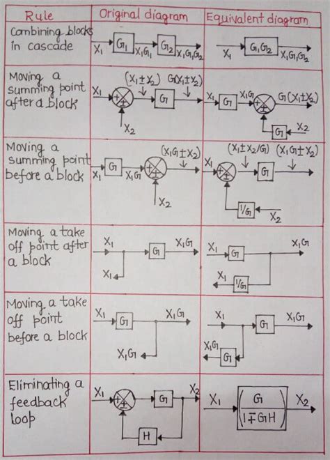 Block diagram Reduction rules