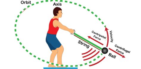 Centrifugal Force Examples